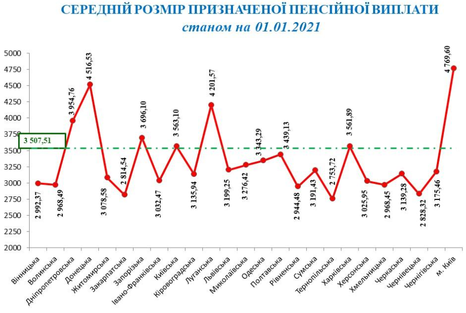 Средняя пенсия в Украине выросла до 3,5 тысяч гривен